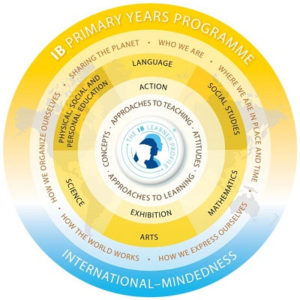 IB Primary Years Programme - (IB-PYP)