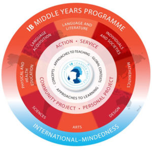 IB Middle Years Programme - (IB-MYP)